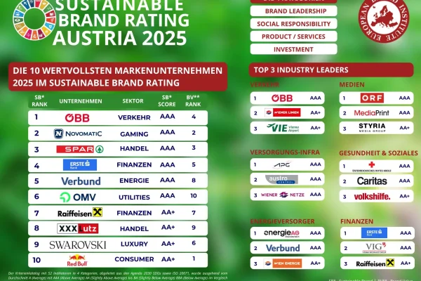 NOVOMATIC recognized for brand equity and ESG 2025 commitment